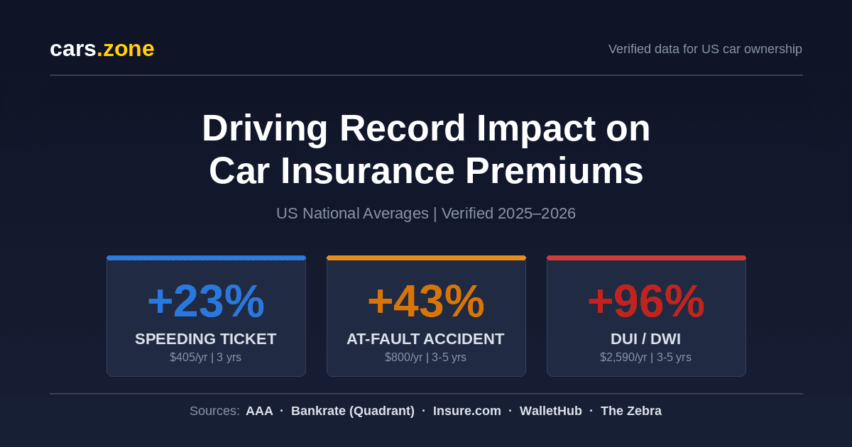 How a driving record impacts car insurance premiums in the USA