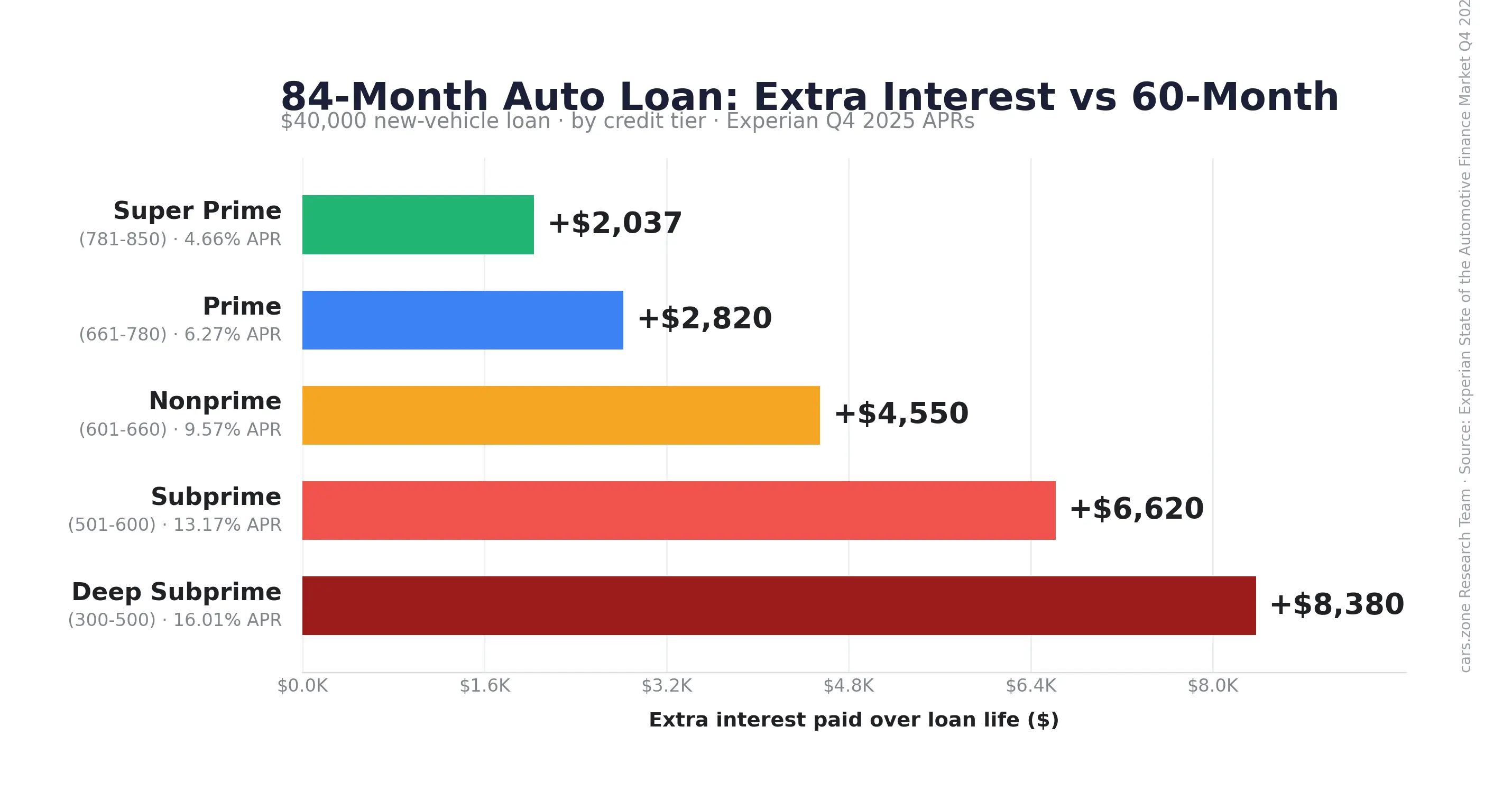 84-month auto loan extra interest cost by credit tier — bar chart showing $2,037 (Super Prime) to $8,380 (Deep Subprime)