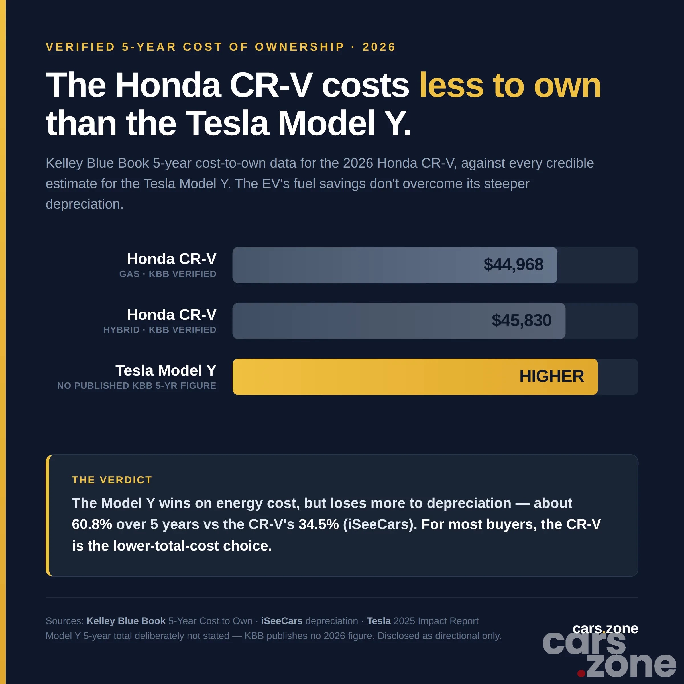 Verified 5-year cost of ownership comparison: Honda CR-V vs Tesla Model Y, Kelley Blue Book data